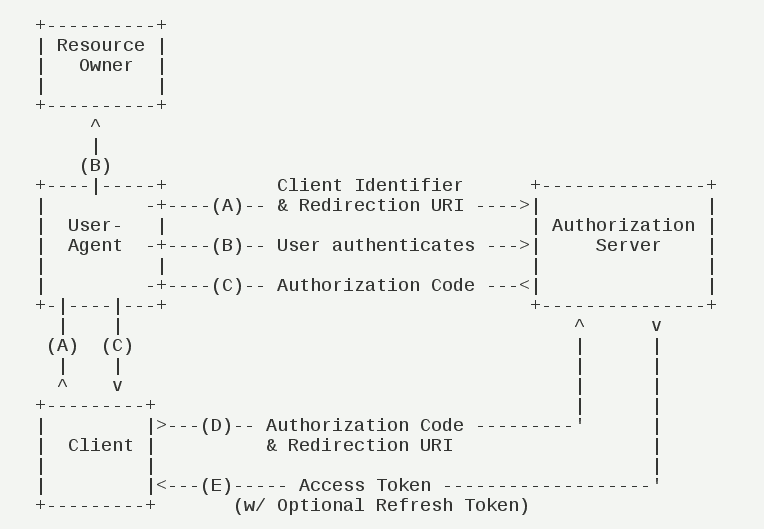Authorization Code Grant Flow