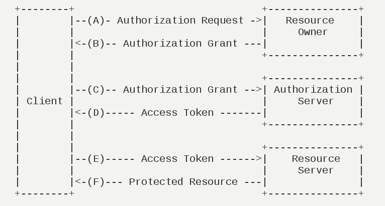Oauth2 Flow
